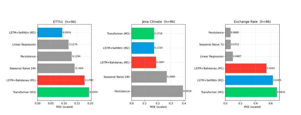 Attention Mechanisms in Sequence Forecasting