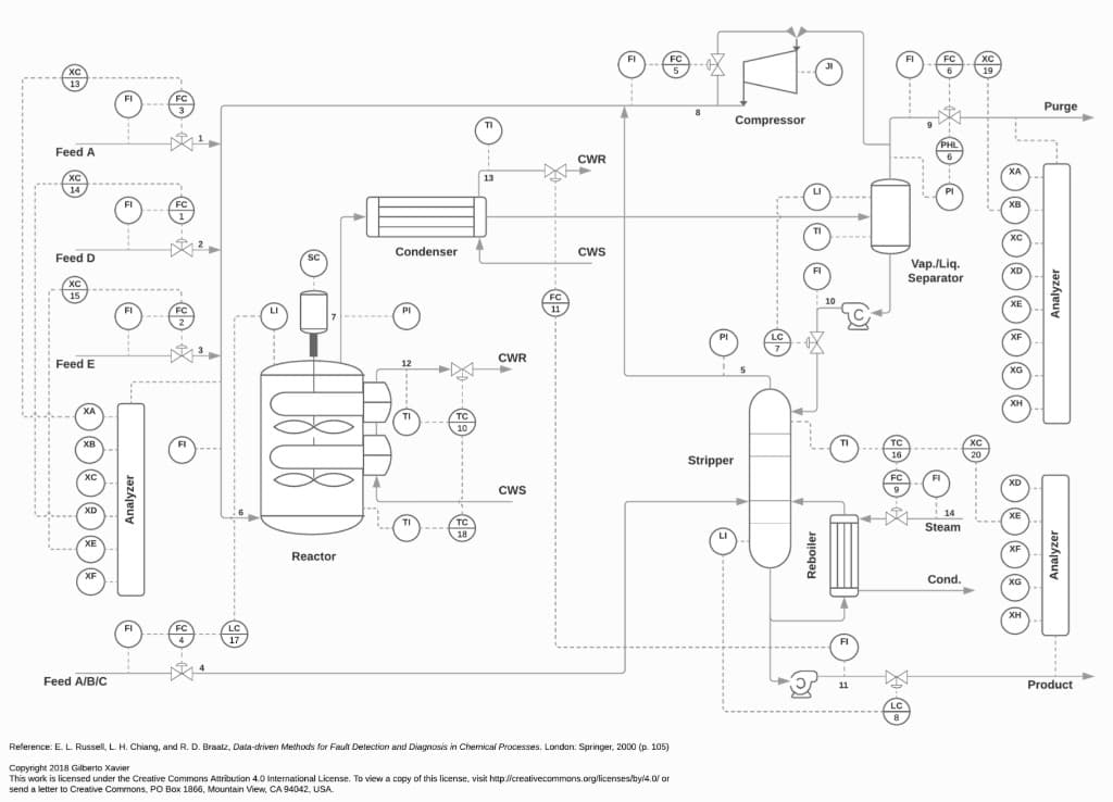 TEP Fault Detection